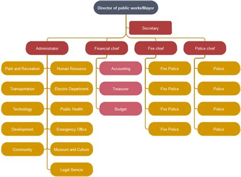 bc public service org charts